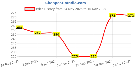 flipkart.com daniel radcliffe Primium Quality Adjustable Belt Date Function Working Long Lasting Analog Watch - For Men CS Silver daniel radcliffe Price History Graph from 24 May 2025 to 16 Nov 2025