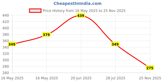 flipkart.com daniel radcliffe Professional Edge Analog Watch- For Men DRM PE Series daniel radcliffe Price History Graph from 16 May 2025 to 25 Nov 2025