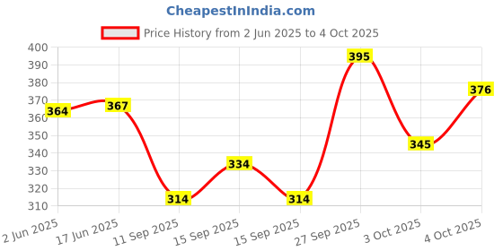 flipkart.com daniel radcliffe Professional Edge Analog Watch - For Men DRM PE Series daniel radcliffe Price History Graph from 2 Jun 2025 to 4 Oct 2025