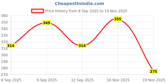 flipkart.com daniel radcliffe Professional Edge Analog Watch - For Men DRM PE Series daniel radcliffe Price History Graph from 8 Sep 2025 to 16 Nov 2025