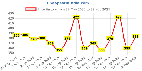 flipkart.com daniel radcliffe Rose Gold Dial Stainless Steel Analog Watch with Studded Rose Gold Band Analog Watch- For Women Combo Pack Buy 1 Get 2 daniel radcliffe Price History Graph from 27 May 2025 to 22 Nov 2025