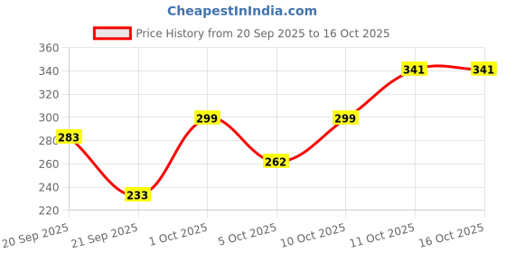 flipkart.com daniel radcliffe Round Rose Gold Analog Watch - For Women DB Brown DJ Women daniel radcliffe Price History Graph from 20 Sep 2025 to 16 Oct 2025