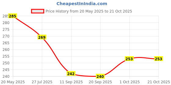 flipkart.com danioo Women Pink Cosmetic Bag danioo Price History Graph from 20 May 2025 to 21 Oct 2025