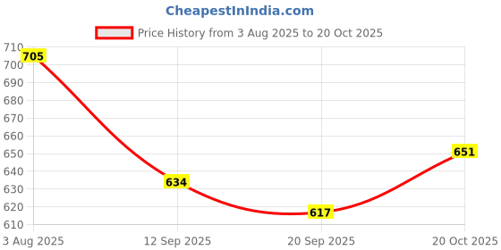 flipkart.com danioo Women Purple Cosmetic Bag danioo Price History Graph from 3 Aug 2025 to 20 Oct 2025