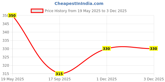 flipkart.com danish brands Checkered Men Boxer danish brands Price History Graph from 19 May 2025 to 1 Dec 2025