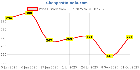 flipkart.com DANISHQ professional men & women good t9 Fully Waterproof Trimmer 60 minRuntime 2 Length Settings Price History Graph from 5 Jun 2025 to 31 Oct 2025