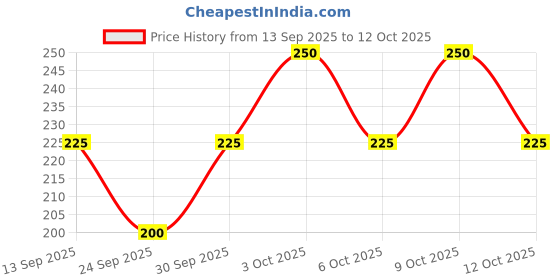flipkart.com DANKE JSBHandkerchief ["Multicolor"] Handkerchief Price History Graph from 13 Sep 2025 to 9 Oct 2025