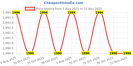 flipkart.com dankhra DA-1945 Mini Pedal Exerciser Cycle dankhra Price History Graph from 5 Aug 2025 to 20 Nov 2025