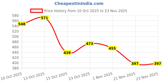 flipkart.com dankhra Price Labeller Printing Rate Printer (MRP Rate Gun) Label Gun 8 Digits with 2 Ink Rolls (Pack of 1) (with Label Roll) Label Stamping Machine dankhra Price History Graph from 10 Oct 2025 to 23 Nov 2025