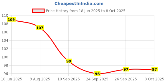 flipkart.com dankhra U Shape Toothbrush Soft Manual Toothbrush for Kids Soft Toothbrush dankhra Price History Graph from 18 Jun 2025 to 8 Oct 2025