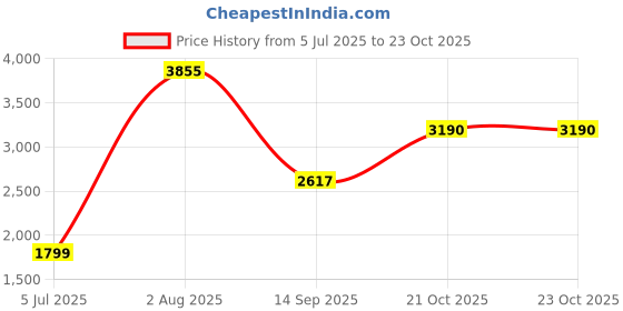flipkart.com danlite All BS6 Bike OBD Cable Universal OBD Cable Bike combo Connectors OBD Interface OBD Reader danlite Price History Graph from 5 Jul 2025 to 23 Oct 2025