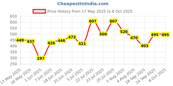 flipkart.com danlite Black Obd Scanner with bt Connection fast connectivity free continuity tester OBD Reader danlite Price History Graph from 17 May 2025 to 8 Oct 2025