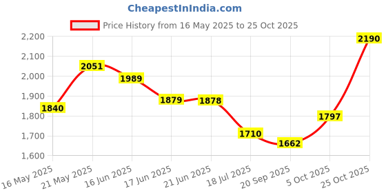 flipkart.com dlkw Danlite Bs6-BS7 Bike Scanning Cable All New E20 Bikes OBD Reader dlkw Price History Graph from 16 May 2025 to 25 Oct 2025