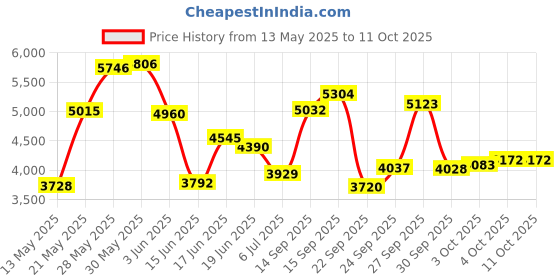 flipkart.com dlkw Danlite Bs6 Bs7 Bikes Scanning Cable With V519 OBD Scanner E-20 Special OBD Reader dlkw Price History Graph from 13 May 2025 to 10 Oct 2025
