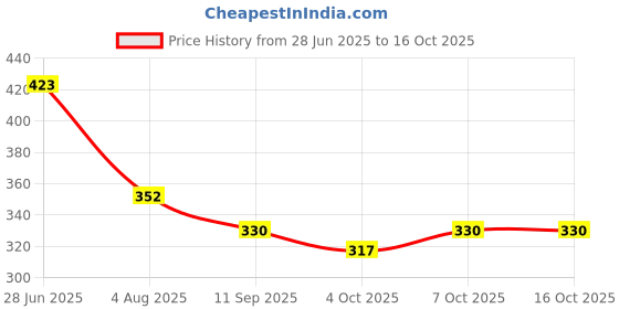 flipkart.com dlkw Danlite ELM OBD 2 Bluetooth Car & Bike Fault Diagnostic Device Mini ELM V2.1 OBD OBD Reader dlkw Price History Graph from 28 Jun 2025 to 16 Oct 2025