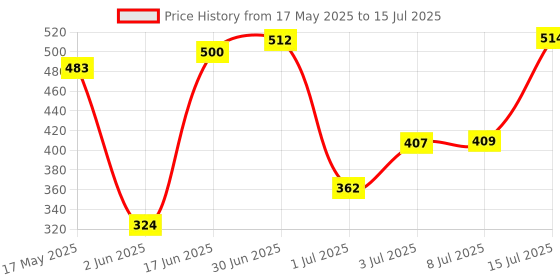 flipkart.com dlkw Danlite Fule Pressure gauge Testing Device OBD Reader dlkw Price History Graph from 17 May 2025 to 15 Jul 2025