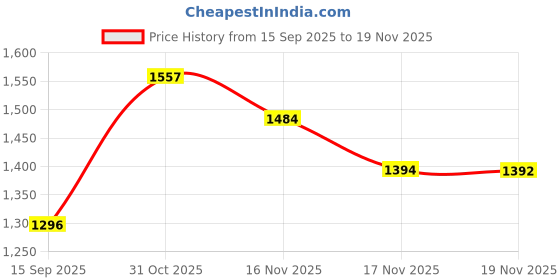 flipkart.com danlite tools and technician All BS6 Bike Cable (11 Connectors ) OBD Reader danlite tools and technician Price History Graph from 15 Sep 2025 to 19 Nov 2025