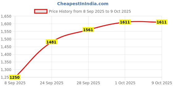 flipkart.com danlite tools and technician All BS6 Bike Cable Combo (11 Types Cable ) work on all Bike OBD Interface danlite tools and technician Price History Graph from 8 Sep 2025 to 9 Oct 2025