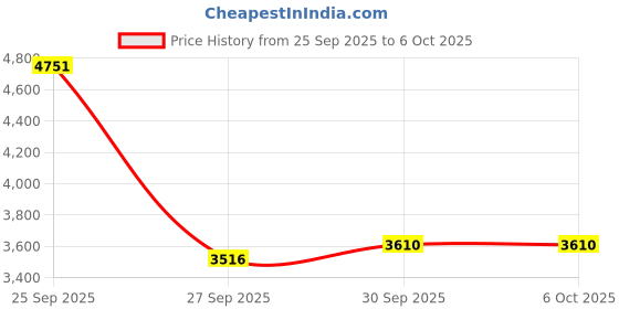 flipkart.com danlite tools and technician All BS6 Bike Universal Cable V311 Scanner Free Continuity Tester OBD Interface danlite tools and technician Price History Graph from 25 Sep 2025 to 5 Oct 2025