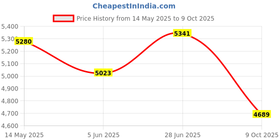 flipkart.com danlite tools and technician bs6 bike cable 11 cord with v311 obd scanner free elm obd and continuity tester OBD Reader danlite tools and technician Price History Graph from 14 May 2025 to 9 Oct 2025