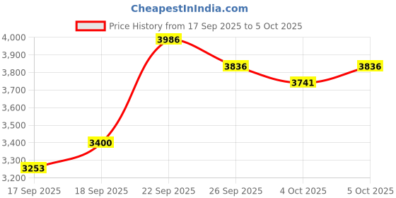 flipkart.com danlite tools and technician BS6 Universal All Bike 11 Cord Cable with OBD Scanner free Continuity Cable OBD Interface danlite tools and technician Price History Graph from 17 Sep 2025 to 5 Oct 2025