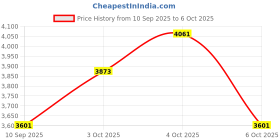 flipkart.com danlite tools and technician V311 + 9 Connectors Cable Work on all Bikes OBD Reader danlite tools and technician Price History Graph from 10 Sep 2025 to 6 Oct 2025