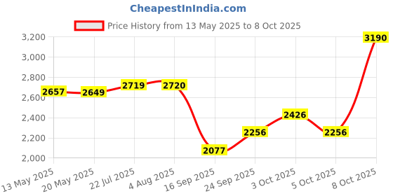flipkart.com danlite tools and technician V311 OBD2 Scanner Reader ODB2 Car Diagnostic Tool OBD Interface danlite tools and technician Price History Graph from 13 May 2025 to 5 Oct 2025