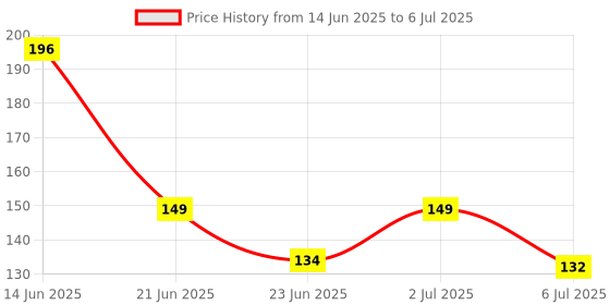 flipkart.com DANLITE TOOLS TECHNICIAN 3 Lighting Modes Magnetic Keyring LED Torch Keychain Flashlights Smart Sensor Light Price History Graph from 14 Jun 2025 to 6 Jul 2025