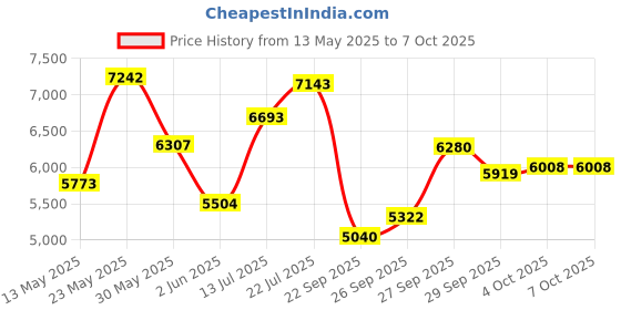 flipkart.com danlite tools technician Danlite Alpha Combo V519 OBD Scanner Bs6-Bs7 Bikes OBD Reader danlite tools technician Price History Graph from 13 May 2025 to 6 Oct 2025