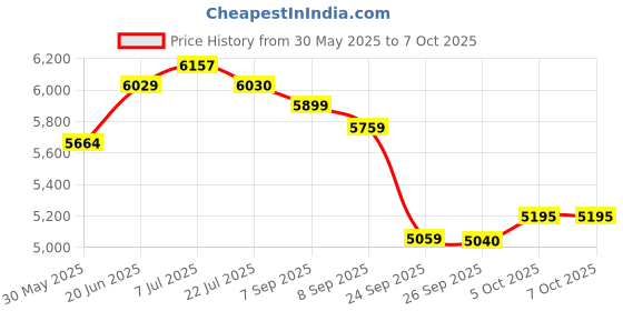 flipkart.com danlite tools technician Danlite V519 OBD-II Scanner BS6-BS7 Bike Scanning [Full Kit] OBD Reader danlite tools technician Price History Graph from 30 May 2025 to 6 Oct 2025