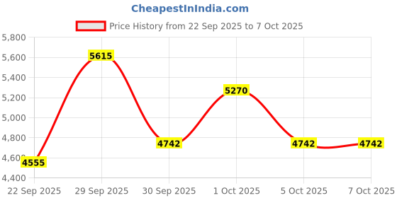 flipkart.com danlite tools technician Danlite V519 OBD-II Scanner For Bs6 Bs7 Bikes Fule gage OBD Interface danlite tools technician Price History Graph from 22 Sep 2025 to 7 Oct 2025