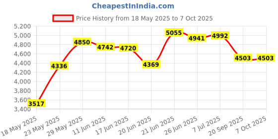 flipkart.com danlite tools technician Danlite V519 OBD-II Scanner For Bs6 Bs7 Bikes OBD Reader danlite tools technician Price History Graph from 18 May 2025 to 7 Oct 2025