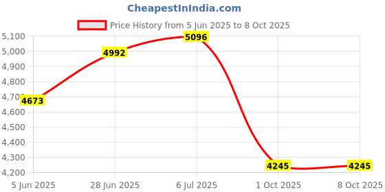 flipkart.com danlite V311 OBD Scanner+All BS6 BIKE CABLE 11 cord + Circuit Tester FREE OBD Reader OBD Reader danlite Price History Graph from 5 Jun 2025 to 7 Oct 2025