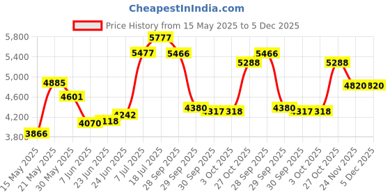 flipkart.com danlite V519 OBD Bike Scanner Fast Connectivity with Scanning Cable Fule Pressure Gage OBD Reader danlite Price History Graph from 15 May 2025 to 5 Dec 2025