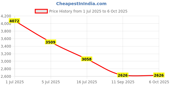 flipkart.com danlite V519 OBD-II Bs6 Bs7 Fault Code DC Voltage Tester Live Data Check Tester OBD Reader danlite Price History Graph from 1 Jul 2025 to 6 Oct 2025