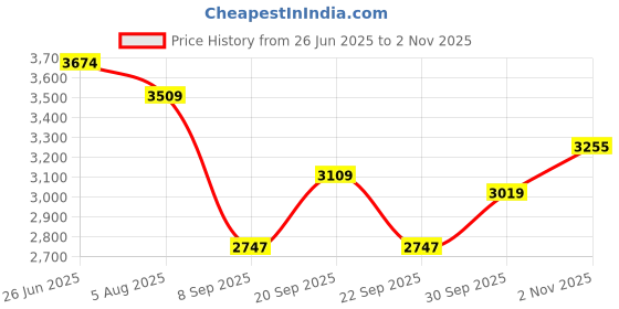flipkart.com dlkw Danlite V519 OBD-II Diagnostic Scanner For Cars & E-20 Bs6 Bikes OBD Reader dlkw Price History Graph from 26 Jun 2025 to 2 Nov 2025