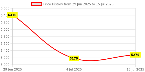 flipkart.com dlkw Danlite V519 OBD-II Scanner Dc Voltage For Bs6 Bs7 Bikes OBD Reader dlkw Price History Graph from 29 Jun 2025 to 15 Jul 2025