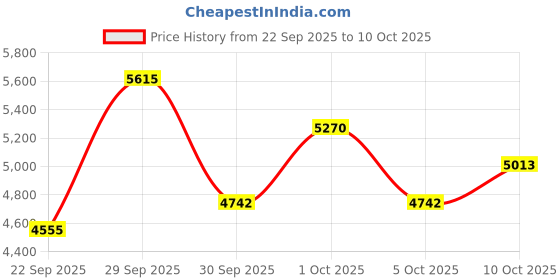 flipkart.com danlite tools technician Danlite V519 OBD-II Scanner For Bs6 Bs7 Bikes Fule gage OBD Interface danlite tools technician Price History Graph from 22 Sep 2025 to 10 Oct 2025
