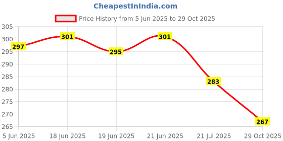flipkart.com danma Bellies For Women danma Price History Graph from 5 Jun 2025 to 29 Oct 2025
