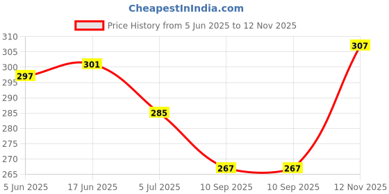 flipkart.com danma Sneakers For Women danma Price History Graph from 5 Jun 2025 to 12 Nov 2025