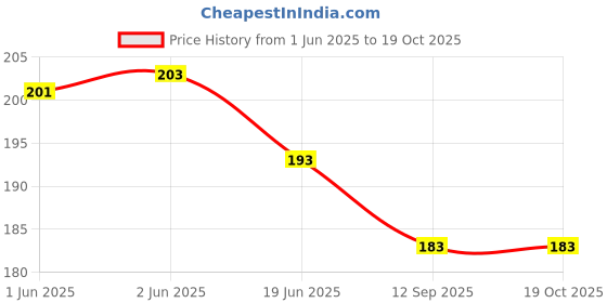 flipkart.com dannilo UV Protection, Polarized Cat-eye Sunglasses (40) dannilo Price History Graph from 1 Jun 2025 to 19 Oct 2025
