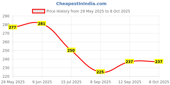flipkart.com dannilo UV Protection, Polarized, Night Vision Rectangular, Cat-eye Sunglasses (Free Size) dannilo Price History Graph from 29 May 2025 to 6 Oct 2025