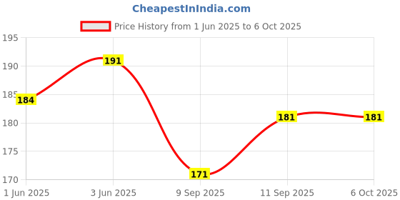 flipkart.com dannilo UV Protection, Polarized Oval, Round Sunglasses (Free Size) dannilo Price History Graph from 1 Jun 2025 to 6 Oct 2025