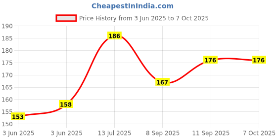 flipkart.com dannilo UV Protection, Polarized Round Sunglasses (Free Size) dannilo Price History Graph from 3 Jun 2025 to 7 Oct 2025