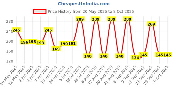 flipkart.com dannu Urinal screen Mat 2 Standard Commode Urinal dannu Price History Graph from 20 May 2025 to 6 Oct 2025