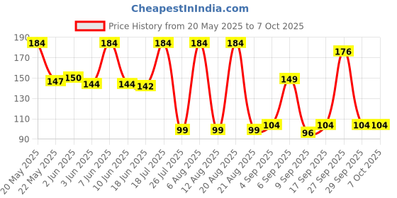 flipkart.com dannu URINAL SCREEN Matt color as per stock 1 Standard Commode Urinal dannu Price History Graph from 20 May 2025 to 7 Oct 2025