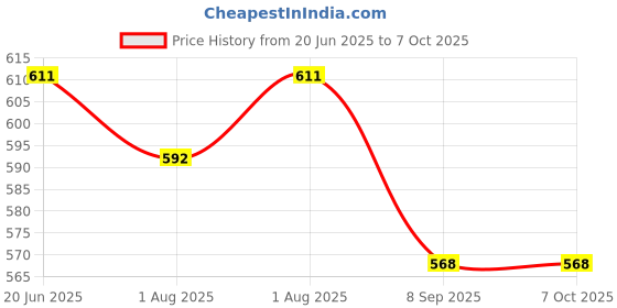 flipkart.com dansr Baby Suction Plates Silicone Unbreakable Self Feeding DISH- SILOCONE dansr Price History Graph from 20 Jun 2025 to 7 Oct 2025