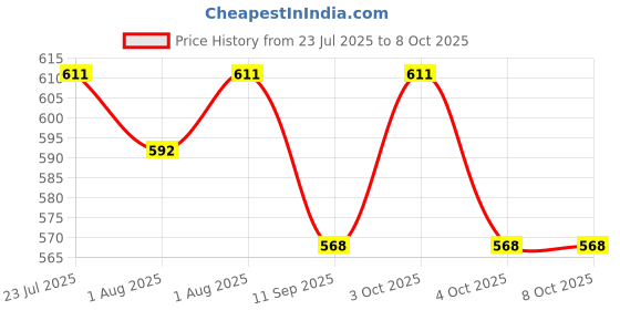 flipkart.com dansr Baby Suction Plates Silicone Unbreakable Self Feeding DISH- SILOCONE dansr Price History Graph from 23 Jul 2025 to 7 Oct 2025