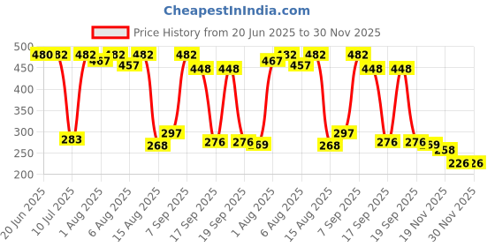 flipkart.com dansr Food Grade Silicone Suction Cup Bowl & Wooden Spoon- SILICONE dansr Price History Graph from 20 Jun 2025 to 29 Nov 2025