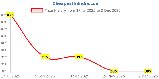flipkart.com dansr Silicone Trivet Non-Slip, Cup Insulation Mat, Spoon Rest Griped Trivet dansr Price History Graph from 17 Jul 2025 to 2 Dec 2025